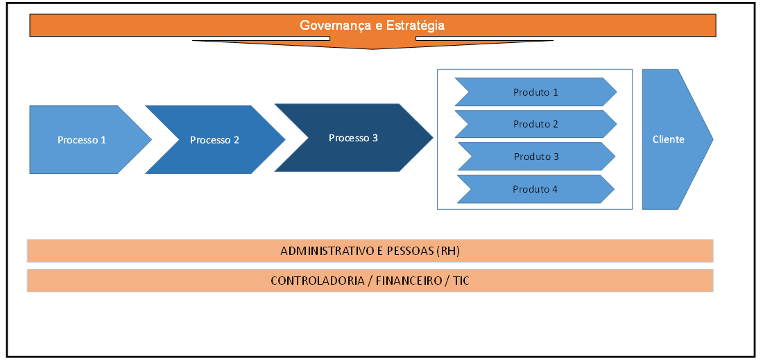 orçamento redesenhos de processos