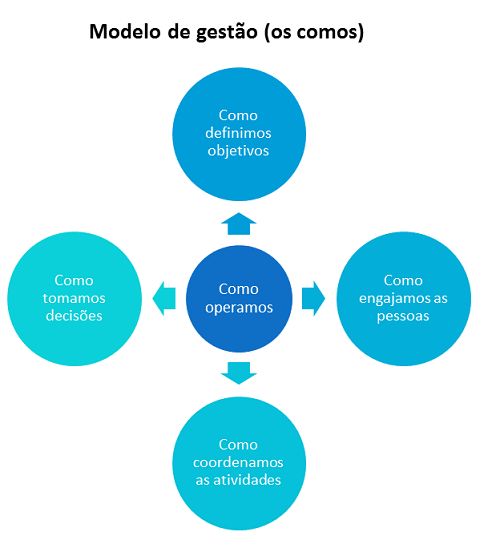 modelo de gestão
