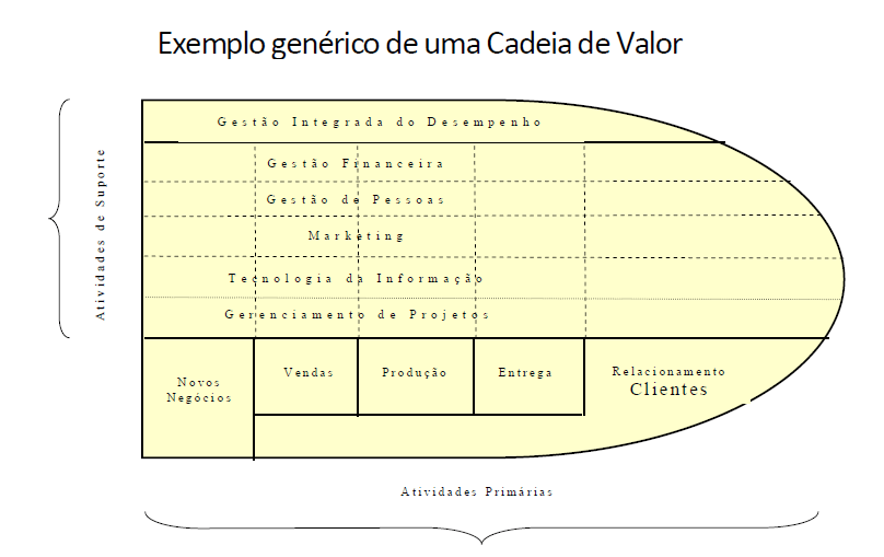 cadeia de valor