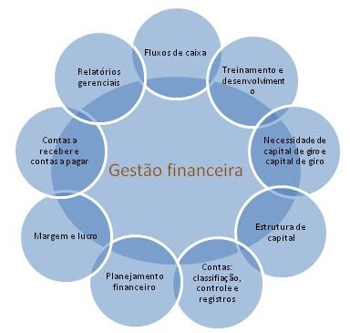 Dicas de Gestão Financeira