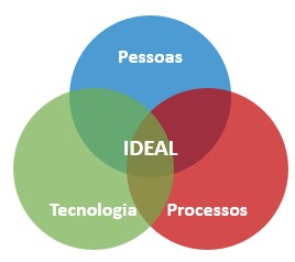 o que é gestão por processos