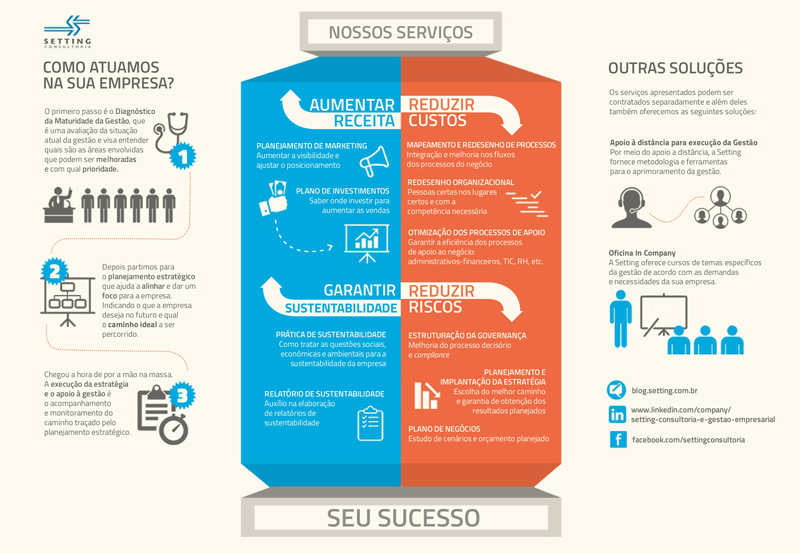 Questionário para Diagnóstico Empresarial