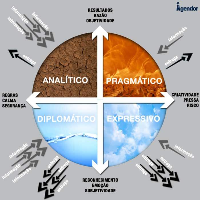 Estilos de gestão