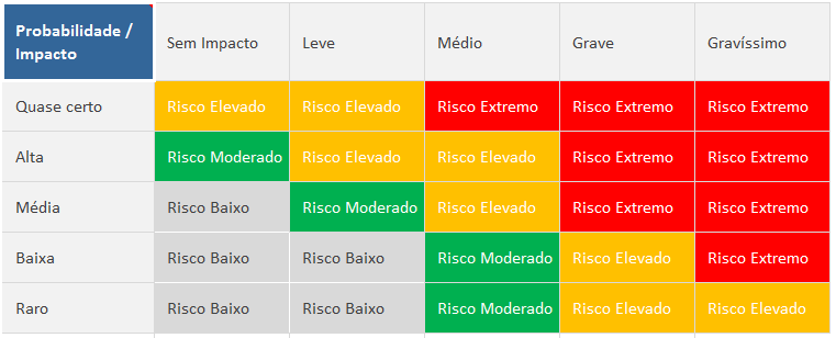 Exemplo de matriz de risco