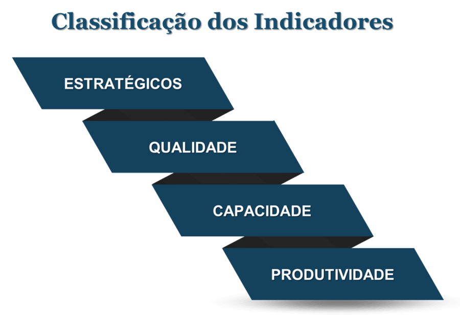 Indicadores de desempenho de processos