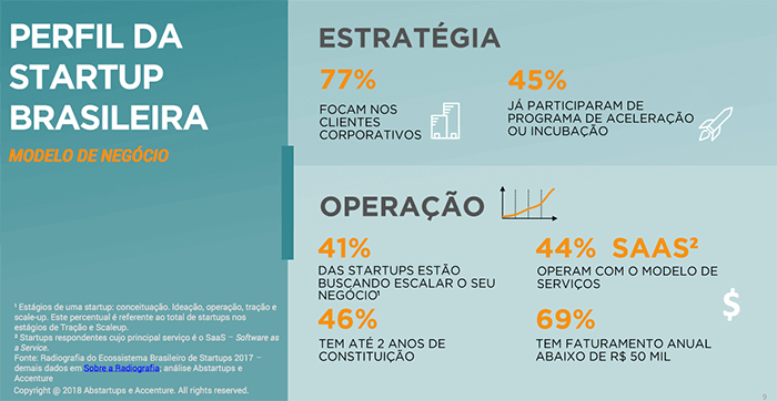 Tudo sobre startup