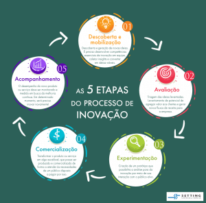 etapas do processo de inovação