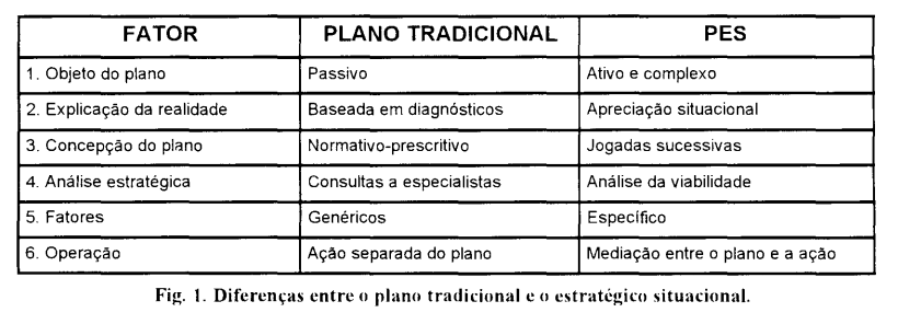 O que é planejamento estratégico situacional