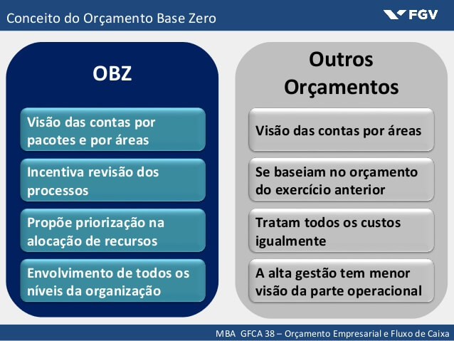 O que é orçamento base zero