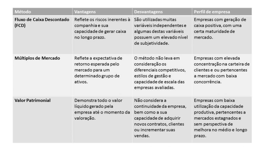 Como fazer valuation