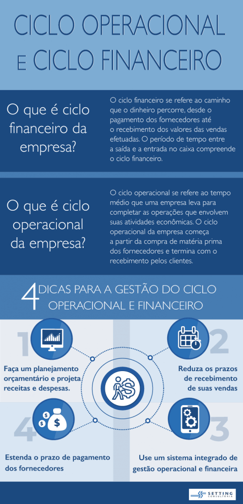 ciclo operacional financeiro