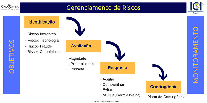 Como fazer gestão de risco