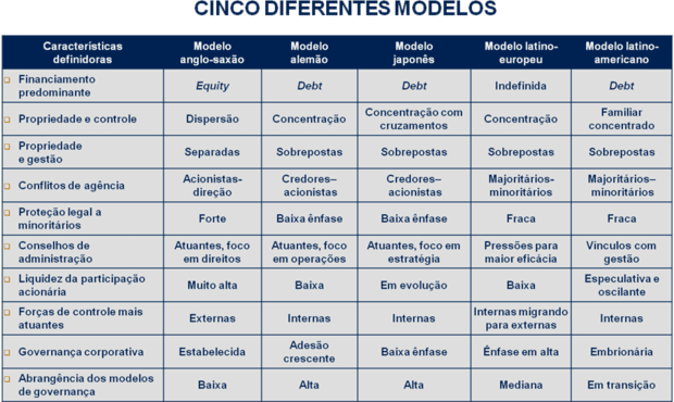 modelos de governança corporativa