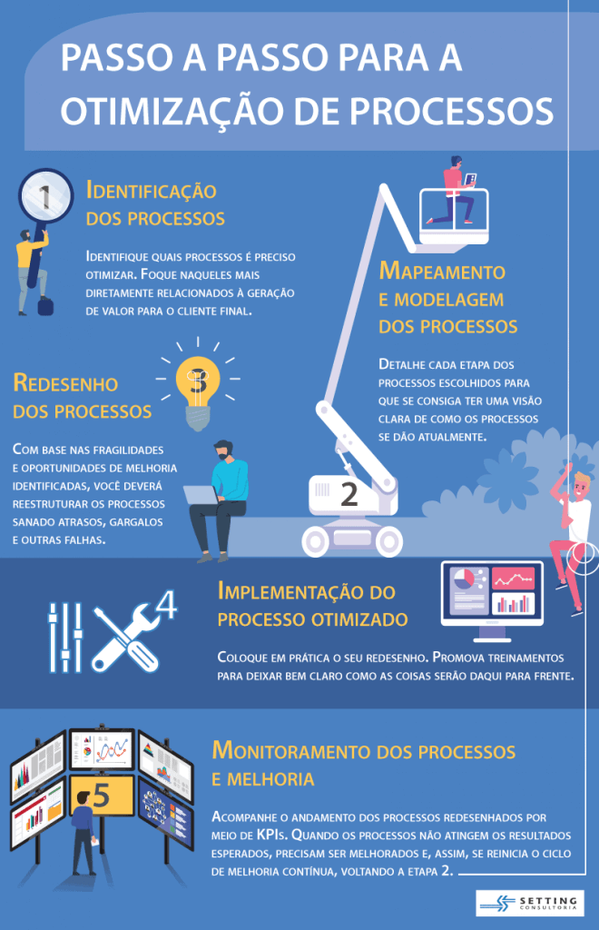 otimização de processos